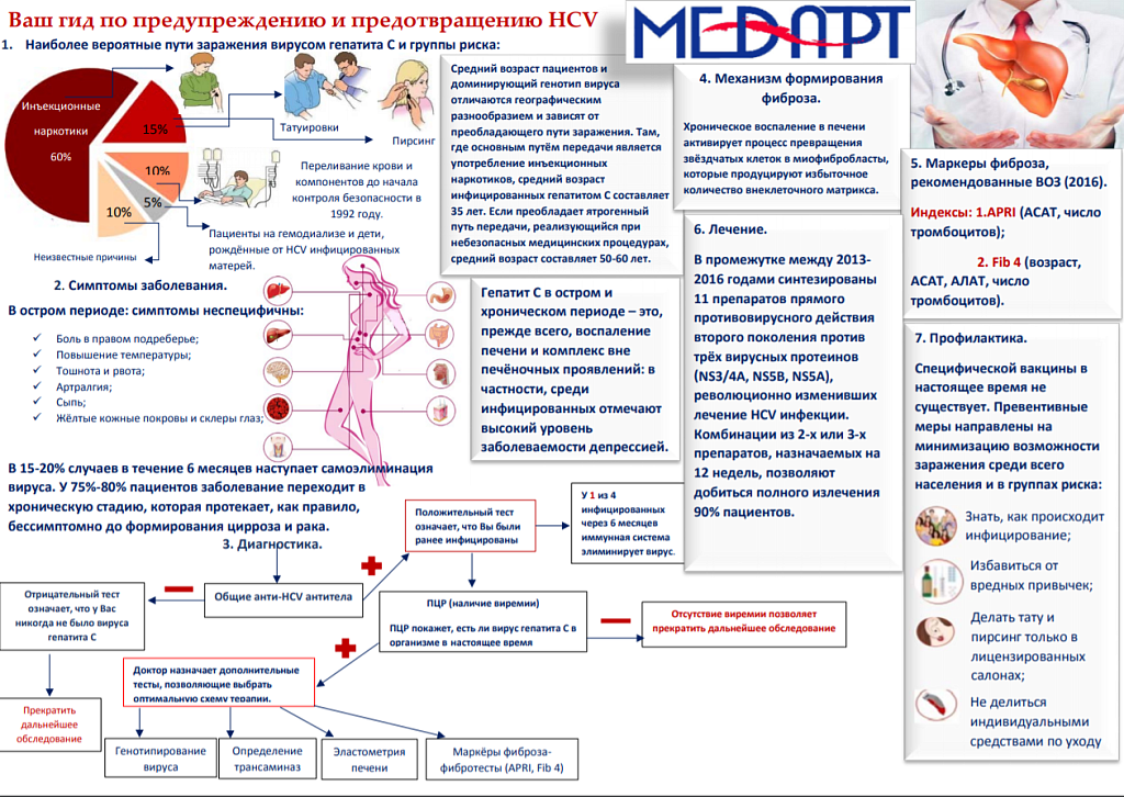 Гепатит б лечится полностью. Пути инфицирования человека вирусом гепатита с:. Начало заболевания гепатита а. Питание при острых вирусных гепатитах.